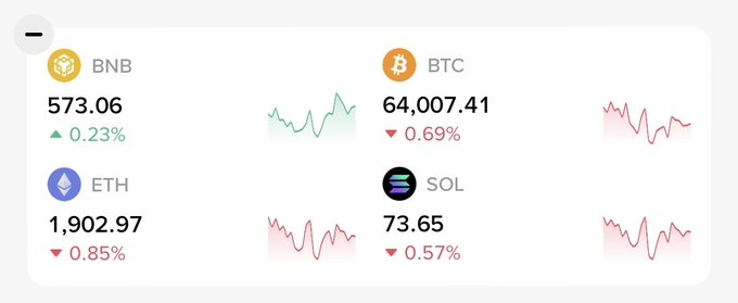 A crypto price dashboard showing BNB at 573.06 (+0.23%), BTC at 64,007.41 (-0.69%), ETH at 1,902.97 (-0.85%), and SOL at 73.65 (-0.57%) with line charts.