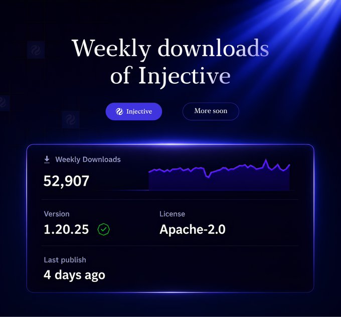 A dashboard graphic displaying 'Weekly downloads of Injective' with 52,907 weekly downloads, version 1.20.25, Apache-2.0 license, and last published 4 days ago.