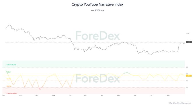 A 'Crypto YouTube Narrative Index' chart from ForeDex comparing BTC Price with content categories including Extreme Greed, Greed, and Extreme Greed sentiment zones over time.
