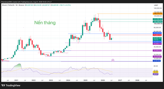 A TradingView candlestick chart of Bitcoin/USDT on Binance (BTCUSDT) showing price action from 2021 to 2028, with an annotation in Vietnamese reading 'Nến tháng' (Monthly candle).