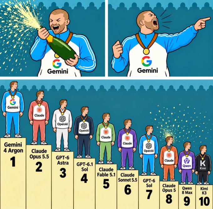 A cartoon illustration showing Google's Gemini 4 Argon on the top podium celebrating, while various AI models (Claude, OpenAI, Qwen, Kimi) are ranked 2nd through 10th on a leaderboard below.