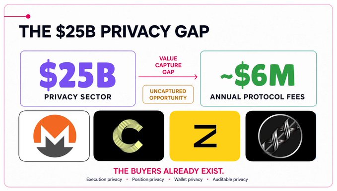 The infographic titled "THE $25B PRIVACY GAP" illustrates the disparity between the $25B privacy sector and the ~$6M in annual protocol fees, labeling this as a "Value Capture Gap" and "Uncaptured Opportunity." It features four cryptocurrency logos—Monero (XMR), Zcash (ZEC), Zcoin, and another privacy coin—representing "the buyers already exist" across execution, position, wallet, and auditable privacy needs. The image visually reinforces the post's argument that while users spend billions on onchain privacy, most of that spending flows to OTC desks rather than privacy protocols.