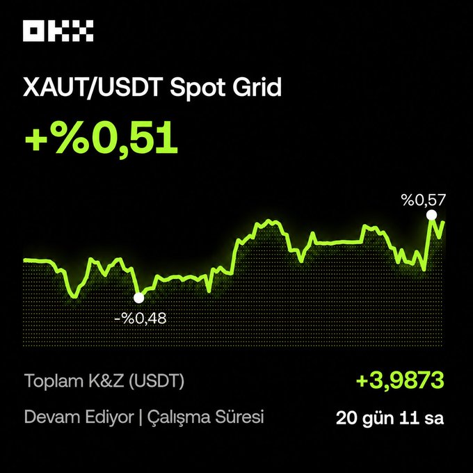 The image shows an OKX spot grid trading bot performance report for the XAUT/USDT (tokenized gold) pair, displaying a current profit of +%0,51 with a total unrealized profit/loss of +3,9873 USDT and a runtime of 20 days and 11 hours. This directly answers the user's question about whether the Grid Bot is profitable on gold/dollar, showing a positive outcome with the equity curve trending upward from a low of -%0,48 to a peak of %0,57.
