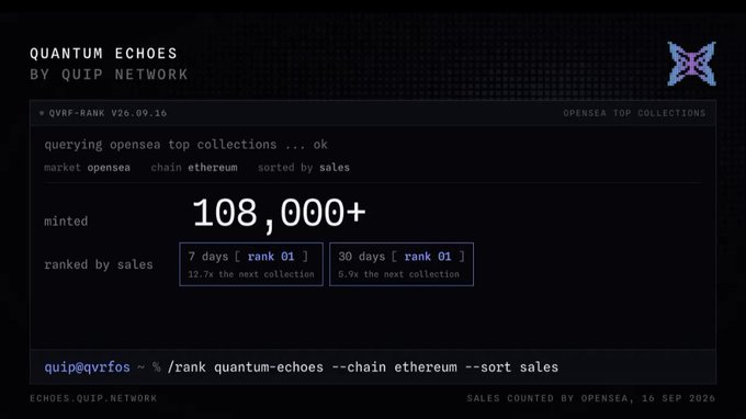 A terminal-style interface titled 'QUANTUM ECHOES BY QUIP NETWORK' displays '108,000+' minted and ranked by sales on Opensea, ranked 01 for both 7 days and 30 days, dated 16 SEP 2026.