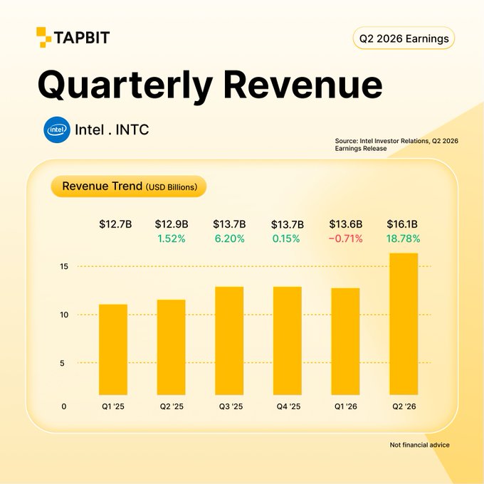 The image displays a quarterly revenue trend chart for Intel (INTC) showing six quarters from Q1 2025 to Q2 2026, with revenue growing from $12.7B to $16.1B (an 18.78% jump in Q2 2026). This visually supports the post's announcement of Intel's Q2 earnings by highlighting the strong revenue increase that aligns with the post's "Strong AI momentum, Data Center growth" takeaways.