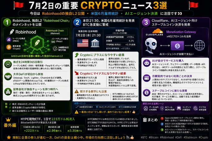Japanese-language cryptocurrency news graphic titled '7月2日の重要 CRYPTOニュース3選' (3 Important Crypto News Picks for July 2nd), covering Robinhood Chain L2 launch, US employment statistics release, and Cloudflare's AI agent monetization gateway.