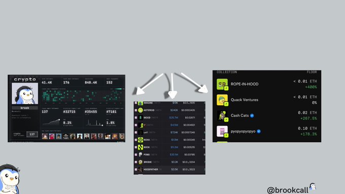 The image shows three crypto/NFT dashboard screenshots: a CryptoPunks profile displaying #1718 with stats like 65.4K ETH volume and 137 traits, a center list of trending tokens including SHIB, DOGE, PEPE, FLOKI, BRETT, TON, HMSTR, and DOGS, and a right-side collection tracker highlighting ROPE-IN-HOOD at <0.01 ETH (+40%), Quack Ventures, Cash Cats (+26.5%), and Pyopyopyopyo (+178.3%)—visually supporting the post's commentary on a red market day, Robinhood NFT traction, and sidelined observation of Kaito's unexplained pump.