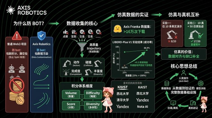 A Chinese-language infographic by 'AXIS ROBOTICS' explaining why to defend against bots, highlighting high-quality data collection trajectory and the use of simulation data to complement real data for Anti-Bot and data alignment.