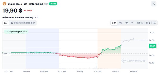 A CoinMarketCap chart displays the price of Riot Platforms Inc (RIOT) stock at $19.90, down 3.01%, with a 24-hour price graph showing a recent upward trend to $22.51.