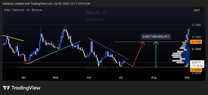 A TradingView chart of ENA/USDT on Binance shows a price projection arrow indicating a potential rise to $0.1417, representing a 59.63% gain, with the current price at $0.1120 displayed on the right side panel.