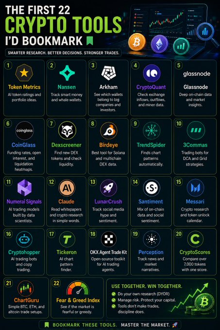 An infographic titled "THE FIRST 22 CRYPTO TOOLS I'D BOOKMARK" lists smart research tools including Token Metrics, Nansen, Arkham, CryptoQuant, Glassnode, CoinGlass, Dexscreener, Birdeye, TrendSpider, 3Commas, Numeral Signals, Claude, LunarCrush, Santiment, Messari, Cryptohopper, Tickerscan, OKX Agent Trade Kit, Perception, CryptoScores, ChartGuru, and Fear & Greed Index, each with a brief description of its function. The image visually supports the post's message that bookmarking these essential tools helps crypto traders research smarter, make better decisions, and trade with discipline.