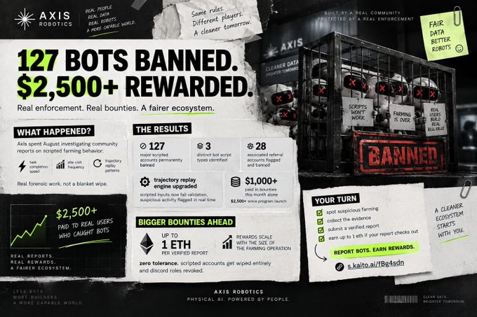 An infographic from 'AXIS ROBOTICS' announces '127 BOTS BANNED. $2,500+ REWARDED.' detailing anti-bot enforcement actions including trajectory replay engine upgrades and bigger bounties up to 1 ETH per verified report.