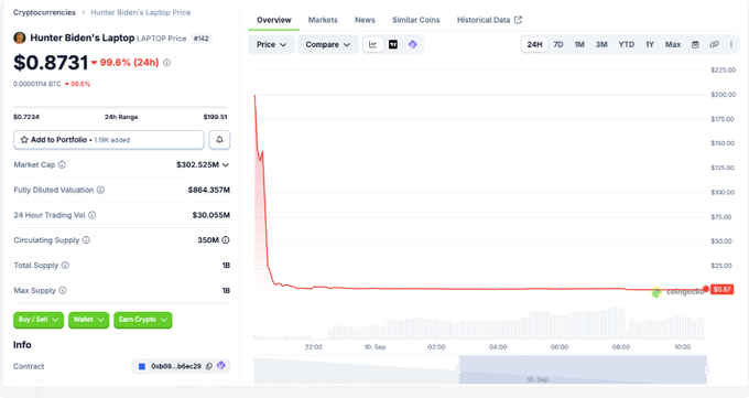 Screenshot of a cryptocurrency tracking page showing "Hunter Biden's Laptop" (LAPTOP) at $0.8731, down 99.6% in 24 hours, with a market cap of $302.525M and a steep price decline graph.