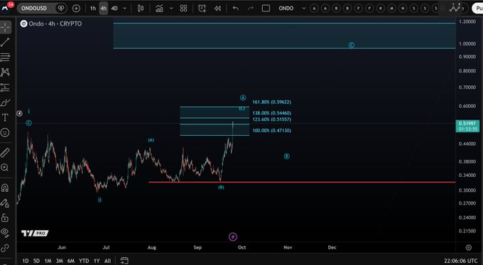 A 4-hour crypto chart of ONDO/USD is shown, with price action having reached a highlighted blue target zone between $0.47130 (100% Fibonacci extension) and $0.59622 (161.80% extension), confirming the bullish wave (C) move toward the predicted target.