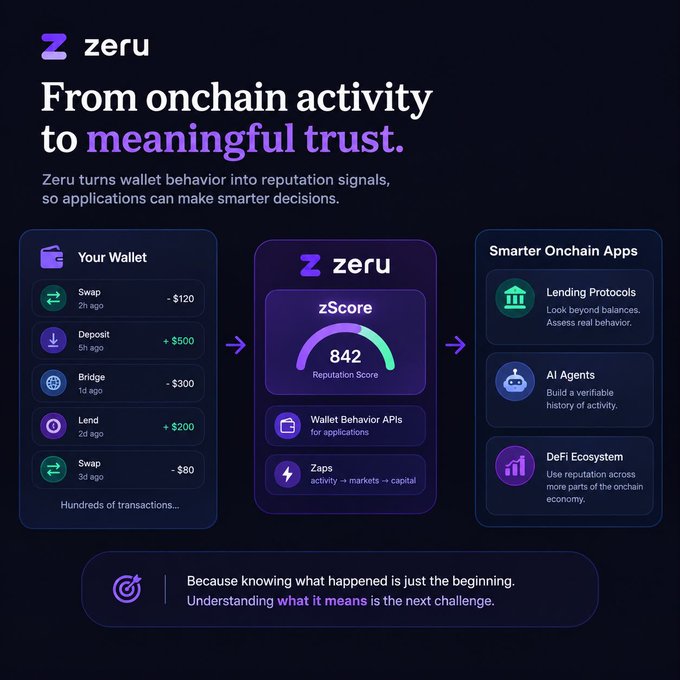 A promotional graphic for Zeru reads 'From onchain activity to meaningful trust' and shows a workflow where wallet transactions generate a zScore (842) for use by lending protocols, AI agents, and the DeFi ecosystem.