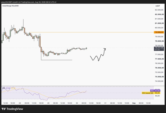 TradingView chart of AsianRange Nico948 (USDT) showing price action with a horizontal resistance line at 79,999.50 and an arrow pointing upward suggesting a potential breakout above 78,257.86.