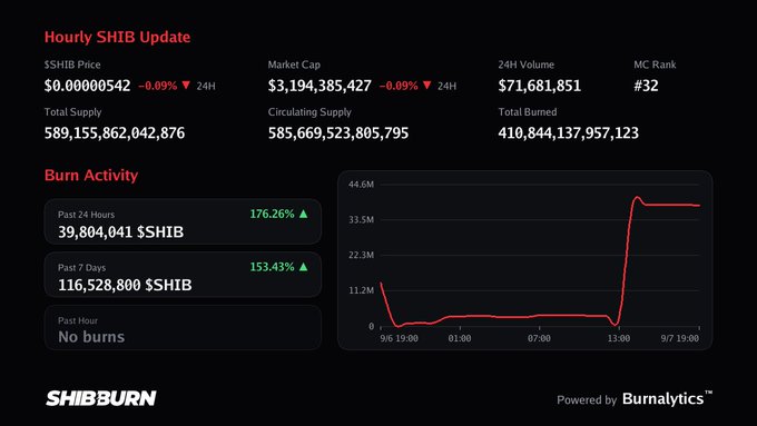 A dark-themed cryptocurrency dashboard titled "Hourly SHIB Update" displays SHIB price at $0.00000542 (-0.09%), Market Cap of $3,194,385,427, and burn activity stats showing 39,804,041 $SHIB burned in the past 24 hours (up 176.26%), powered by Burnalytics and Shibburn.