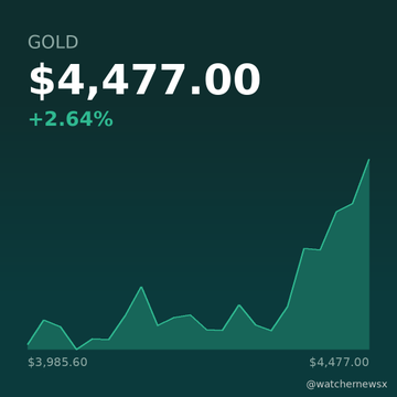 A financial chart from @watchmewsx shows GOLD at $4,477.00, up 2.64%, with a rising line graph from $3,985.60.