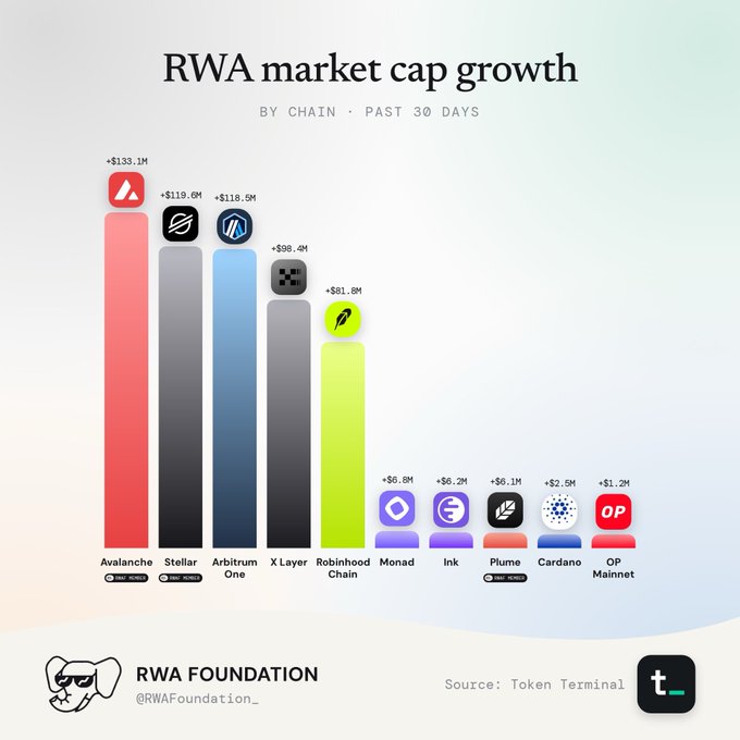 A bar chart titled 'RWA market cap growth BY CHAIN · PAST 30 DAYS' showing Avalanche leading at +$133.1M, followed by Stellar, Arbitrum One, and others, credited to RWA Foundation and Token Terminal.