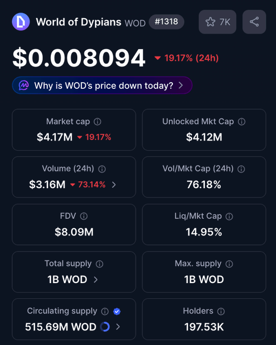 A screenshot of a phone screen displaying information about @BinanceUS listed at the top called @WOD. It also has several columns containing data related to WOD market, price drop today, and details about other financial information such as volume, capped market value, Mkt cap value, and trading volume. The image shows how these pieces of information are displayed on a mobile phone screen for users who have added the @WOD to their list in order to access this valuable data easily. It also mentions that WOD is now listed on @BinanceUS, which could mean more people are becoming aware of it and its significance.