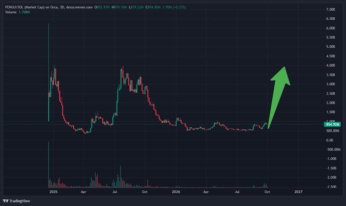 A TradingView candlestick chart for PENGU/USD on Orca DEX showing the 30-day price trend with a large green upward arrow indicating projected price growth, displaying key values including O852.97M, H70.10M, L839.22M, and C854.92M.
