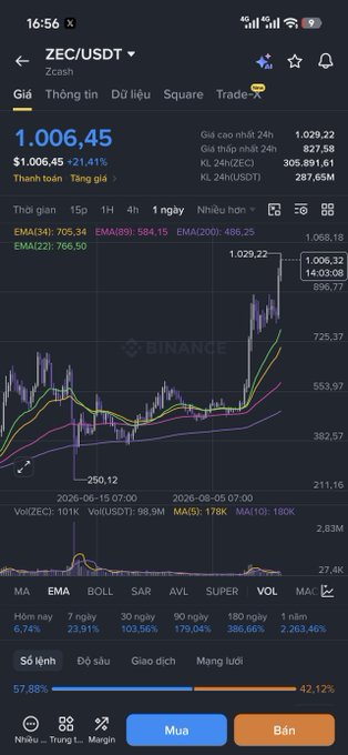 A Binance mobile app screenshot showing the ZEC/USDT (Zcash) trading pair at $1,006.45, up 21.41%, with a daily candlestick chart displaying EMA indicators and trading volume.