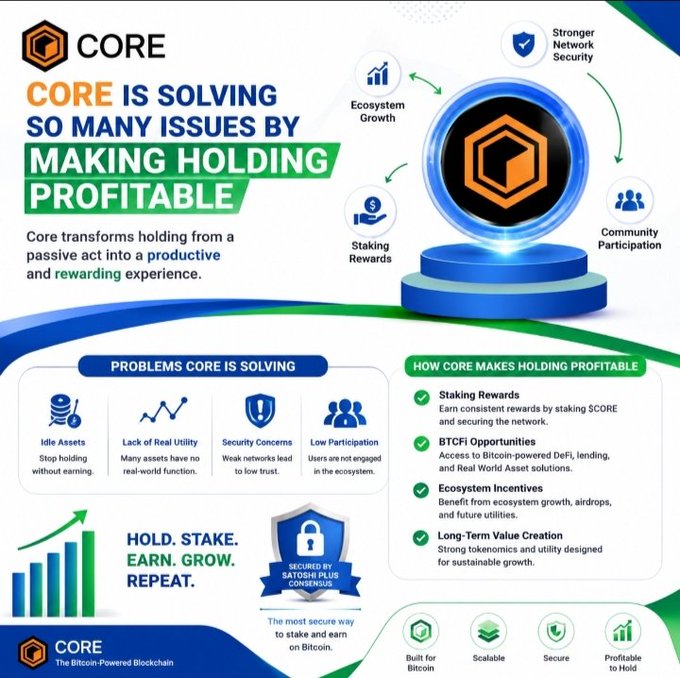 An infographic for 'CORE' (The Bitcoin-Powered Blockchain) explaining how 'Core is solving so many issues by making holding profitable', detailing solutions like Idle Assets, Security Concerns, and Staking Rewards.