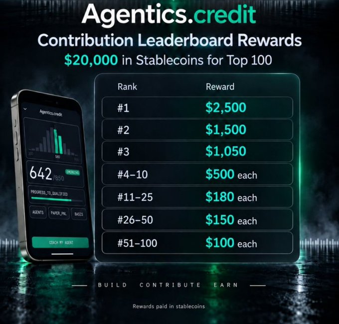 A promotional image for 'Agentics.credit Contribution Leaderboard Rewards' offering $20,000 in stablecoins for the top 100 contributors, with #1 receiving $2,500, #2 receiving $1,500, and decreasing rewards down to $100 each for ranks #51-100.
