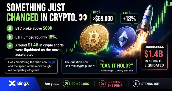 A BingX promotional graphic announcing 'SOMETHING JUST CHANGED IN CRYPTO' with BTC breaking above $69,000 and ETH jumping roughly 18%. The image shows $1.4B in shorts liquidated, featuring Bitcoin and Ethereum coin graphics with a rocket launching, and an interactive poll asking users if they're 'GOING LONG', 'SHORTING THE PUMP', or 'STAYING OUT'.