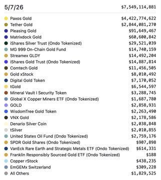 The image shows a table with various types of tokens listed along with their values. The table includes tokenized commodities such as gold, silver, copper, diamonds, and others. The tokens are owned by different companies like Paxos Gold and Tether Gold. The total value of these tokens is $7.55B, which has been steadily increasing over the past few years. In the last 12 months alone, it has grown more than 6x in value. The table also includes information about the working category for each tokenized commodity.