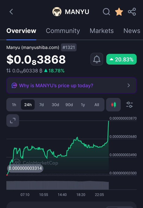 A CoinMarketCap overview page for the cryptocurrency Manyu (manyushiba.com, #1321) shows a price of $0.0₈3868 with a 20.83% increase and an 18.78% gain over 0.1₃60338. The 24-hour chart displays a sharply rising green line, visualizing the recent upward momentum highlighted in the post about Manyu being "on a mission."