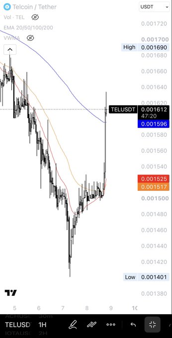 A Telcoin (TELUSDT) candlestick chart on TradingView shows the token rebounding sharply to $0.001612 after hitting a low of $0.001401, illustrating the price recovery referenced in the "#telcoin waking up" post.