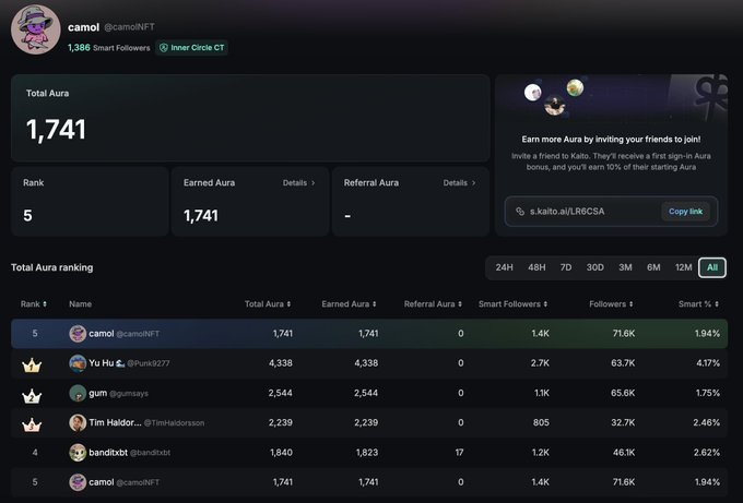 A user profile page for camol (@camolNFT) on Kaito showing 1,741 Total Aura points, ranked #5, with a referral link and Total Aura ranking table.