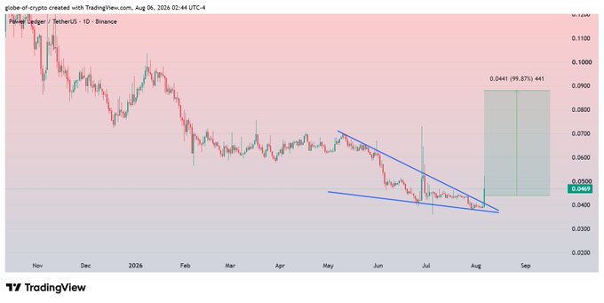A daily TradingView candlestick chart of Powerledger (POWR/USDT) on Binance showing a broken falling wedge pattern with a projected bullish target of 0.0441 (+99.87%), set against a light pink and blue background with the breakout highlighted near July 2026.