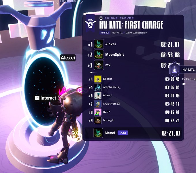 A video game leaderboard titled 'HV-MTL: FIRST CHARGE' showing player rankings with 'Alexei' at #1 with a time of 02:21.87, displayed next to a character in front of a glowing portal.
