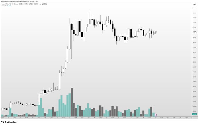 A TradingView candlestick chart of Zcash (ZEC/USD) on Coinbase shows a strong rally from ~$400 to a peak near $660 before consolidating around $540-$580 with notable volume spikes during the breakout, supporting the post's claim that ZEC is one of the strongest altcoins holding up well in this range.