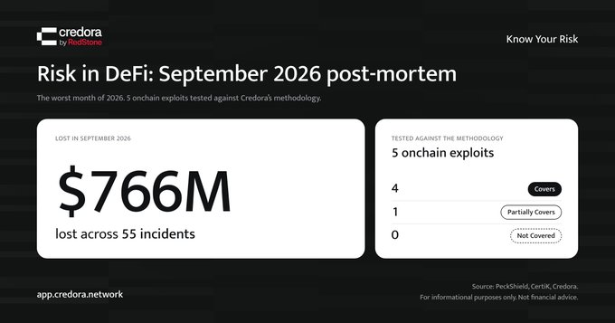 Credora by RedStone infographic titled 'Risk in DeFi: September 2026 post-mortem' showing $766M lost across 55 incidents.