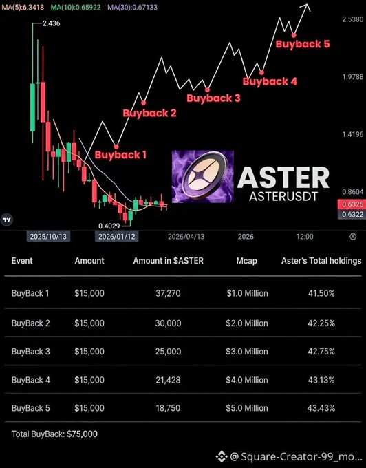 A candlestick chart for ASTER (ASTERUSDT) tracking five buyback events from 2025 to 2026, with a table showing each $15,000 buyback reducing Aster's total holdings to around 41-44%.