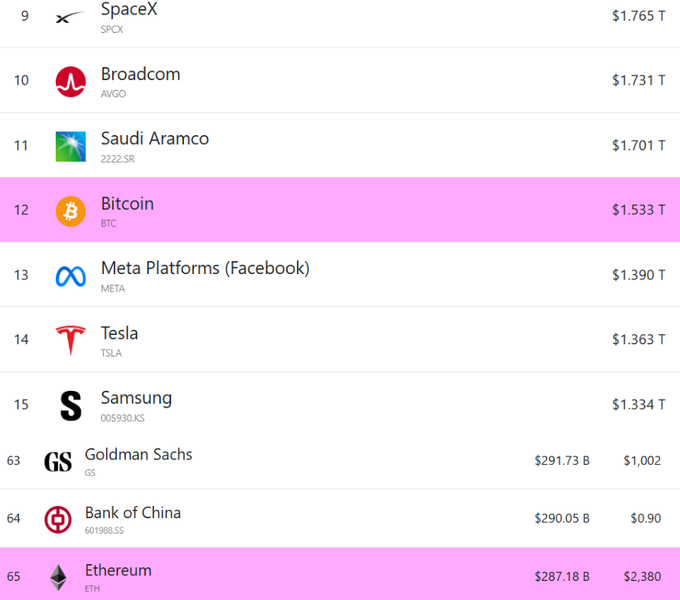 A ranking table of the world's largest assets by market cap shows Bitcoin (BTC) in 12th place at $1.533T, having surpassed Meta Platforms (META) at $1.390T in 13th, while Ethereum (ETH) sits at 65th with a $287.18B market cap, trailing Bank of China ($290.05B) at 64th and Goldman Sachs ($291.73B) at 63rd.