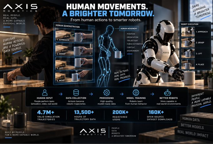 A promotional infographic for 'AXIS ROBOTICS' titled 'HUMAN MOVEMENTS. A BRIGHTER TOMORROW.' details how human actions are used to train robots, displaying statistics like '4.7M+ VALID SIMULATION TRAJECTORIES' and '13,500+ HOURS OF TRAJECTORY DATA'.
