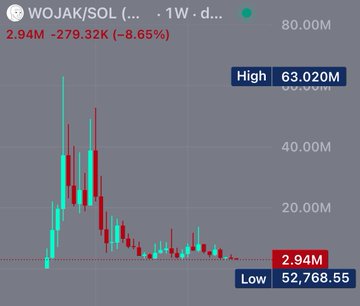 A cryptocurrency price chart for 'WOJAK/SOL' on a 1-week timeframe, showing a value of 2.94M with a -8.65% change, high of 63.020M and low of 52,768.55.
