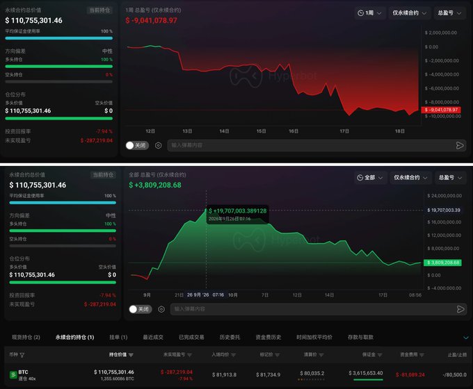 The image shows a Hyperliquid trading dashboard for address 0x30a...6393e, displaying BTC long positions with a current account value of $110,755,301.46 and $287,219.04 in unrealized losses. The charts reveal a dramatic decline: the 1-week view shows a $9,041,078.97 loss, while the all-time view shows a peak P&L of $19,707,003.38 on September 26, 2024, now down to $3,809,208.68, illustrating the trader's leveraged long position suffering significant losses while stubbornly maintaining the position.
