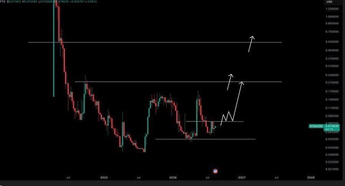 A cryptocurrency or stock trading chart showing price action with horizontal resistance levels and arrows indicating potential upward breakouts through 2025-2027.