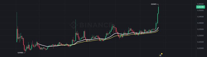 A Binance candlestick chart shows ZAMA/USD breaking out sharply to a high of 0.05463, with price climbing well above its moving averages after a prolonged consolidation near 0.0366, visually supporting the post's claim of strong breakout momentum driven by growing capital interest in confidential finance.