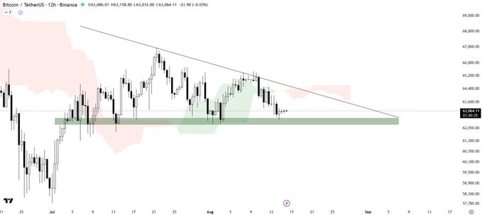 A 12-hour Bitcoin/TetherUS candlestick chart from Binance showing BTC trading at $63,064.11 (slight -0.03% change), with the price forming a descending triangle pattern as it tests a key demand zone (~$63,250 highlighted in green) while being capped by the Ichimoku cloud resistance (~$67,000+ area shaded in red/pink). The chart visually supports the post's analysis, illustrating the descending triangle formation with both bullish breakout and bearish breakdown scenarios at the critical support level.
