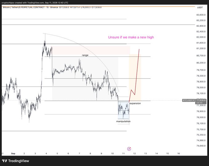 A TradingView chart of Bitcoin (BTCUSDT) Perpetual Contract on Binance displays price action with annotations labeled 'range', 'expansion', 'manipulation', and 'Unsure if we make a new high'.