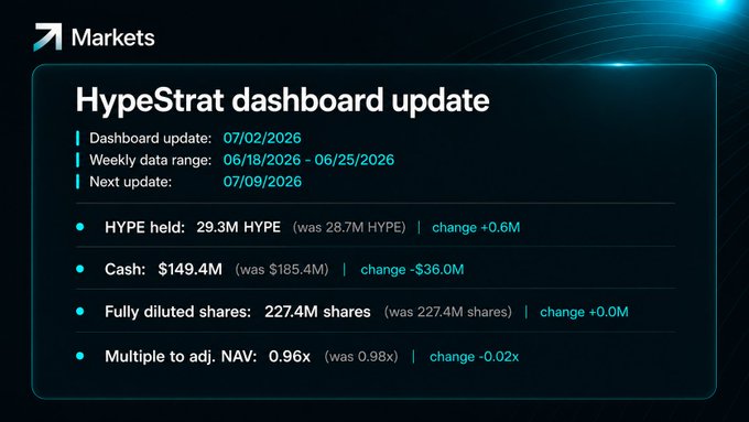 HypeStrat dashboard update dated 07/02/2026 covering the weekly data range of 06/18/2026 - 06/25/2026, showing HYPE holdings increased to 29.3M (from 28.7M, +0.6M), cash decreased to $149.4M (from $185.4M, -$36.0M), fully diluted shares unchanged at 227.4M, and multiple to adjusted NAV at 0.96x (down 0.02x). The dashboard visually summarizes the acquisition activity referenced in the post, where Hyperliquid Strategies used $36.0M in cash to purchase 0.6M additional HYPE tokens while share count remained flat.
