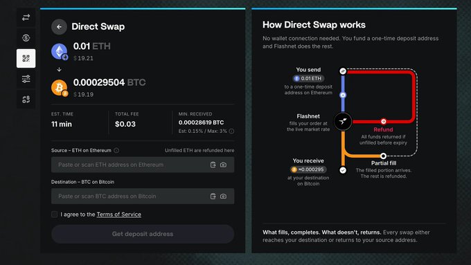 A Flashnet Direct Swap interface showing an exchange of 0.01 ETH for approximately 0.00029504 BTC with a $0.03 fee and 11-minute estimated time, alongside a diagram explaining how the swap process works.