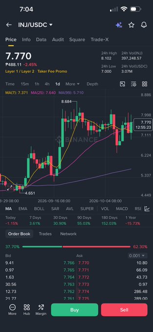 A cryptocurrency trading app displaying a price of 7.770 for INJ/USDC with a green and red candlestick chart, order book, and Buy/Sell buttons.