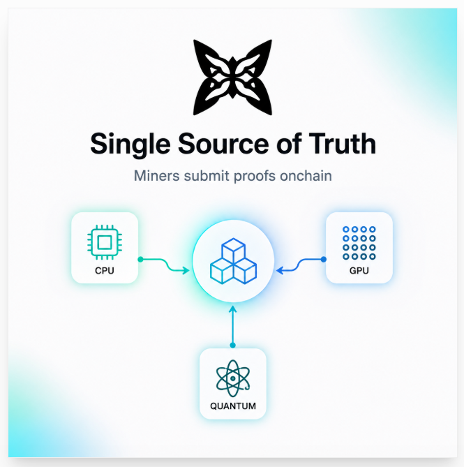 A digital graphic titled 'Single Source of Truth' with the subtitle 'Miners submit proofs onchain,' showing CPU, GPU, and QUANTUM icons connecting to a central block.